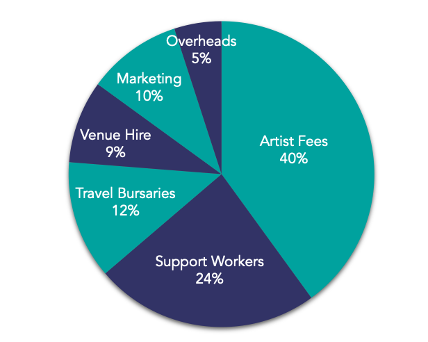 A pie chart showing the spend breakdown for the Diverse City Crowdfunder: 40% on Artist Fees; 24% on Support Workers; 12% on Travel Bursaries; 9% on Venue Hire; 10% on Marketing; 5% on Overheads.